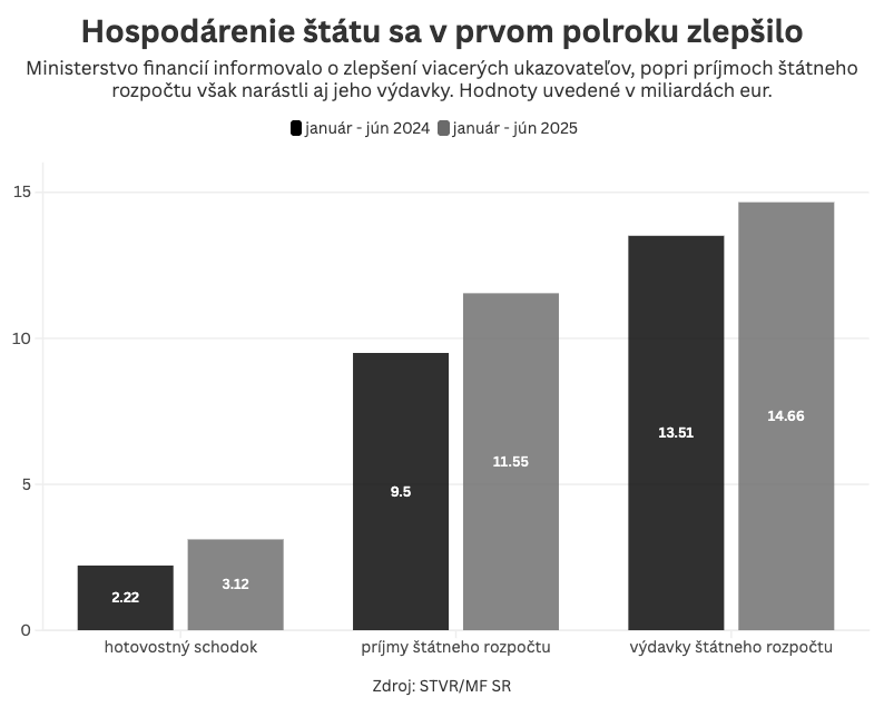 Medziročný rast daňových príjmov dosiahol 1,72 miliardy eur.