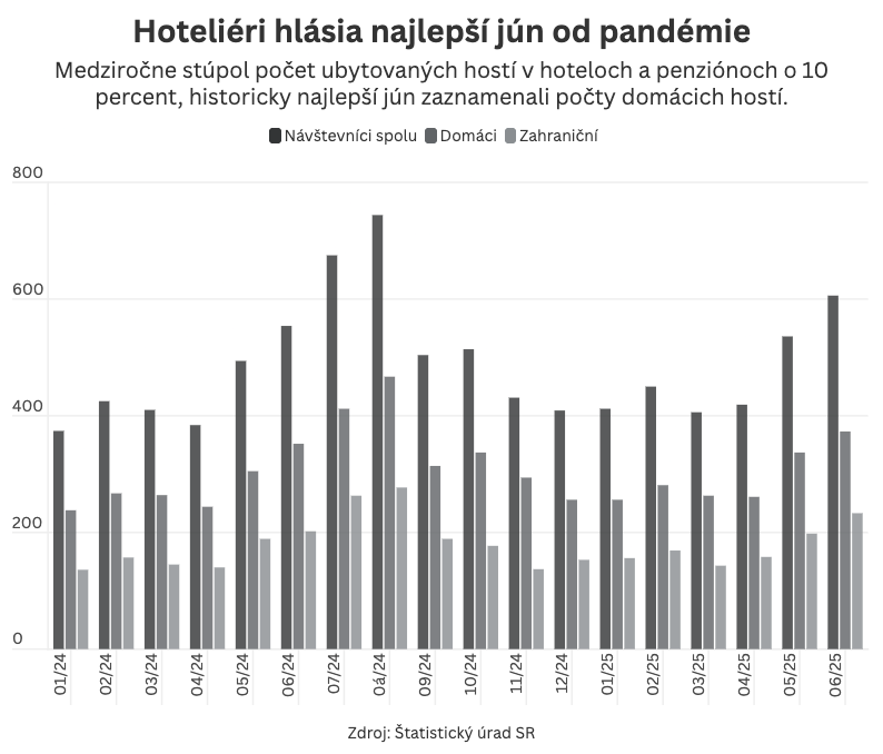 Graf dňa 12. augusta 2025.