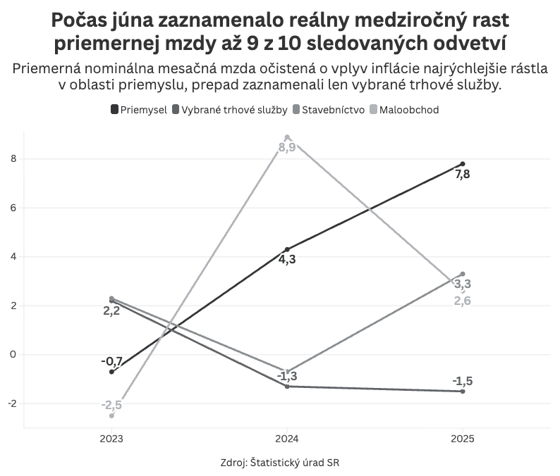 Graf dňa 13. augusta 2025.