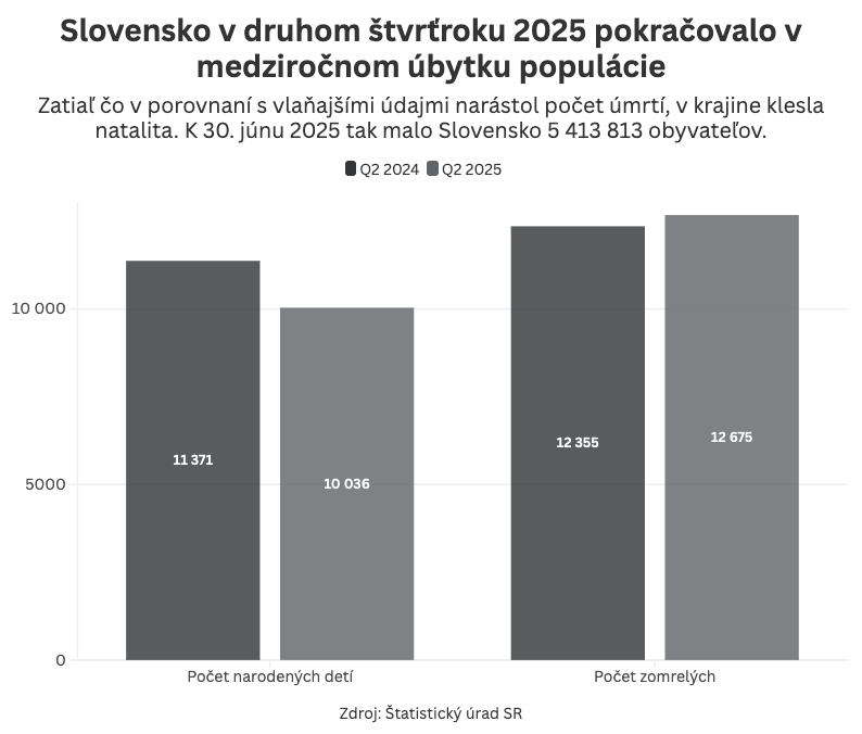 Graf dňa 1. septembra 2025.