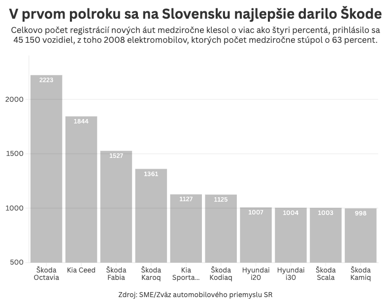 Pokles predaja automobilov zaznamenáva väčšina Európy.