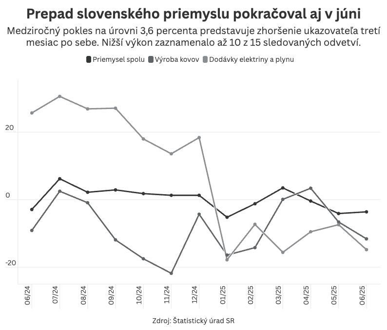 Graf dňa 11. augusta 2025.