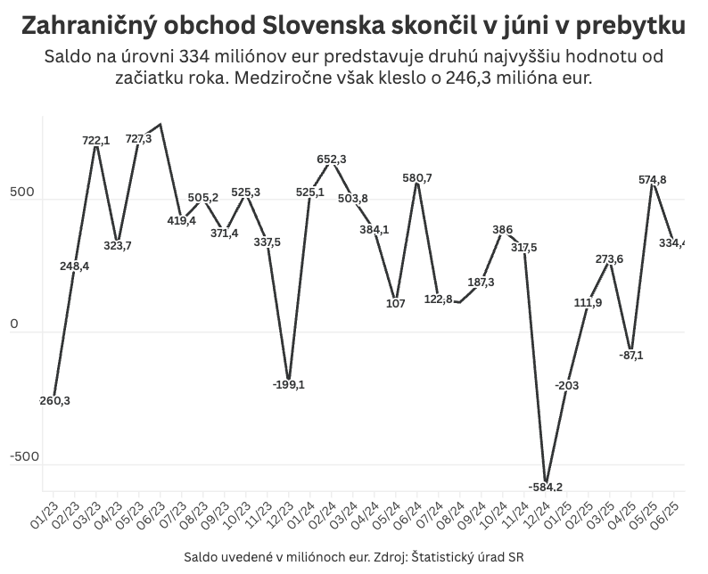 Graf dňa 8. až 10. augusta 2025.