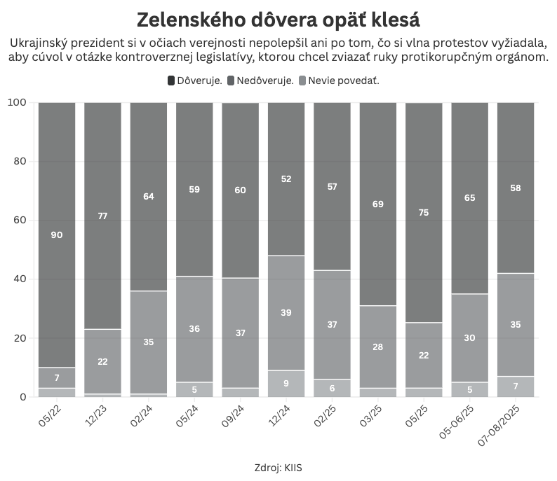 Graf dňa 7. augusta 2025.