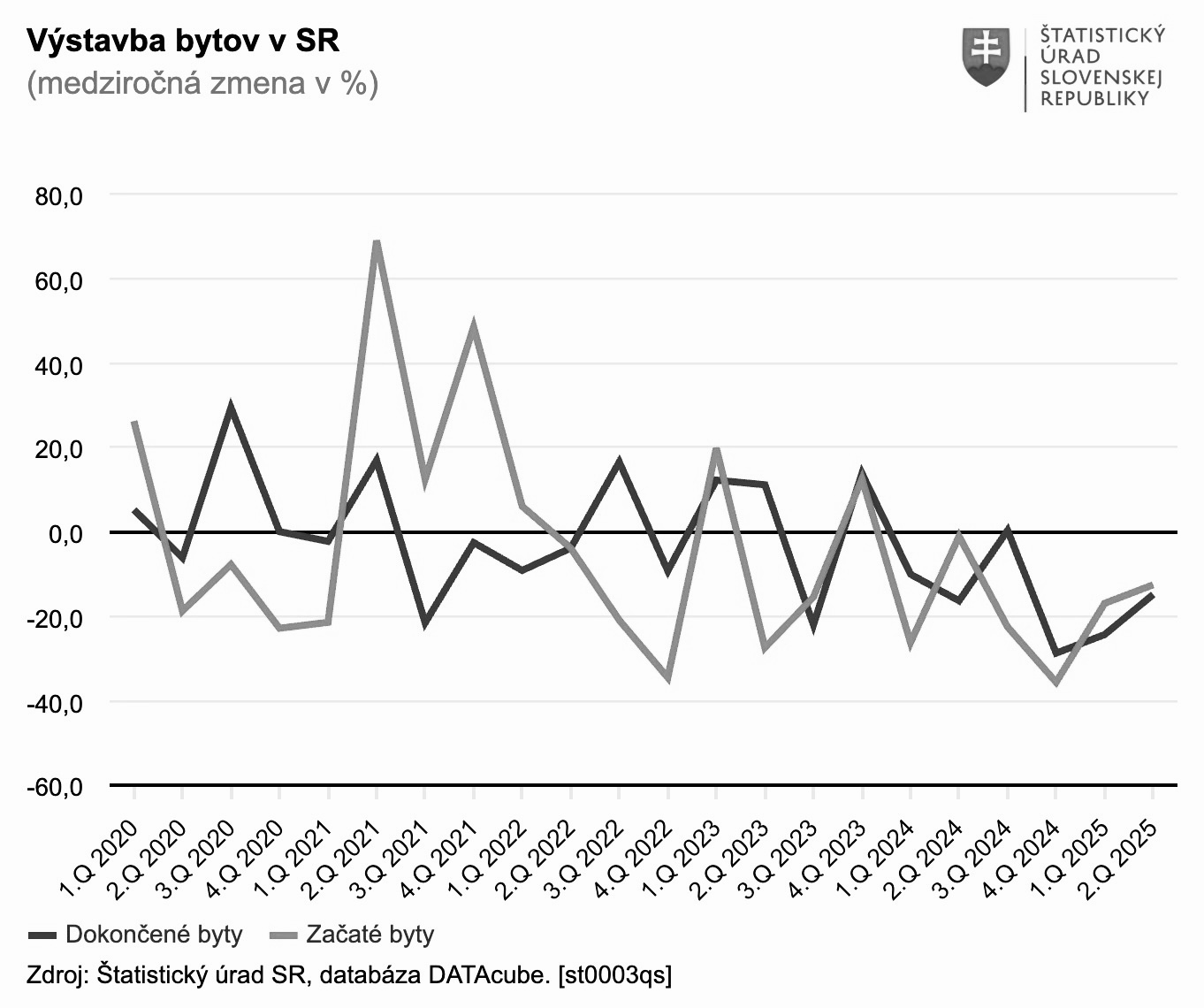 Graf dňa 4. septembra 2025.