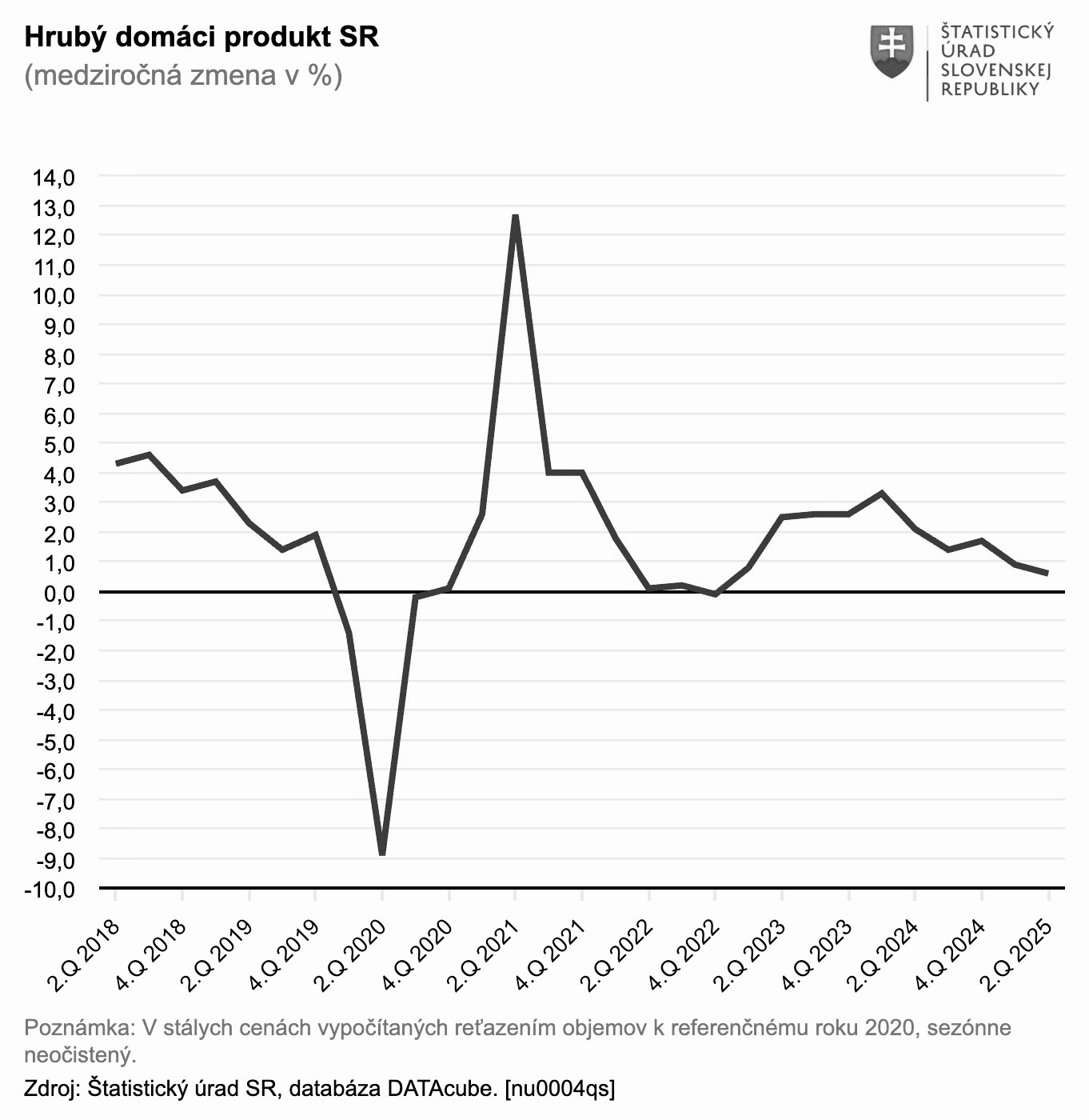 Graf dňa 8. septembra 2025.