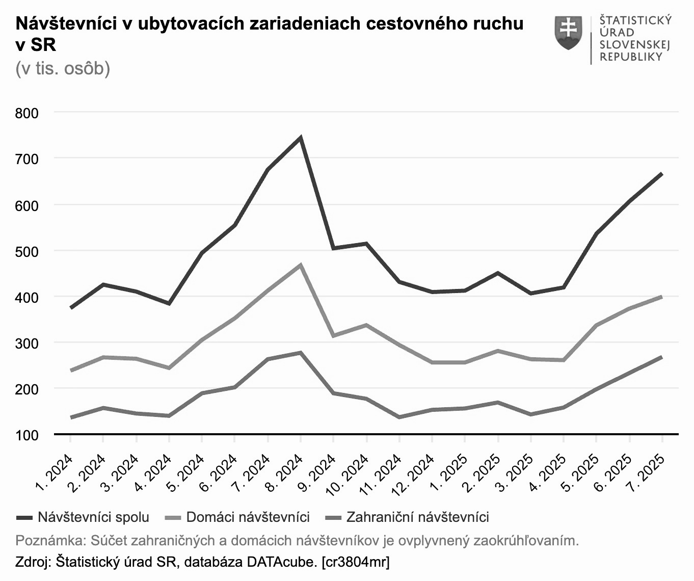 Graf dňa 12. až 14. septembra 2025.