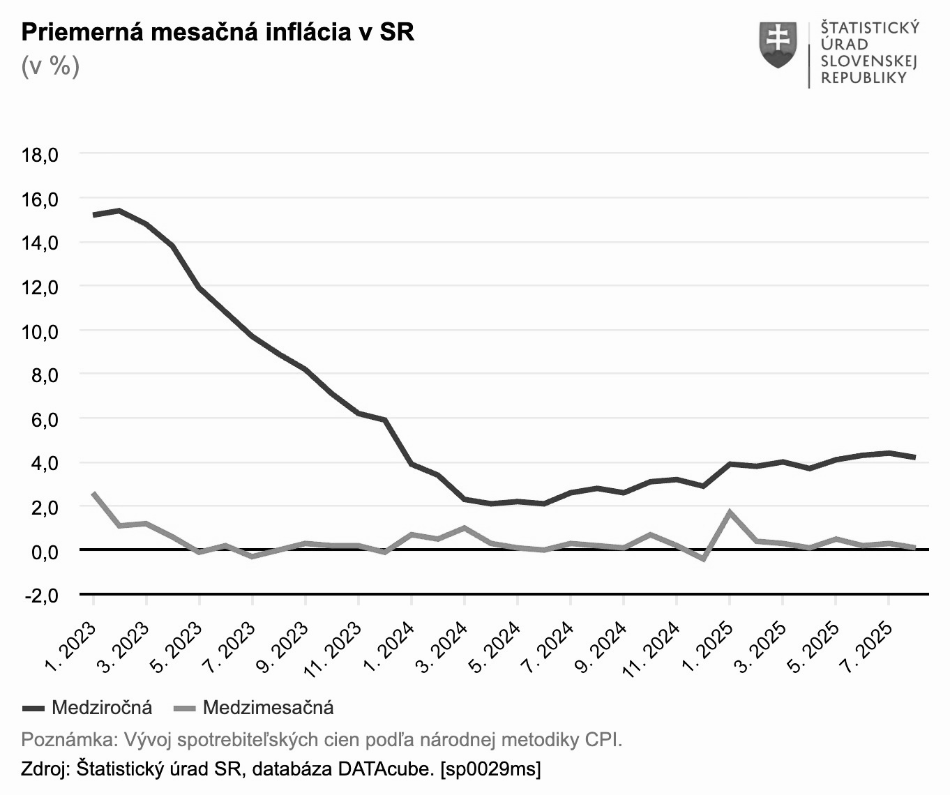 Graf dňa 17. septembra 2025.
