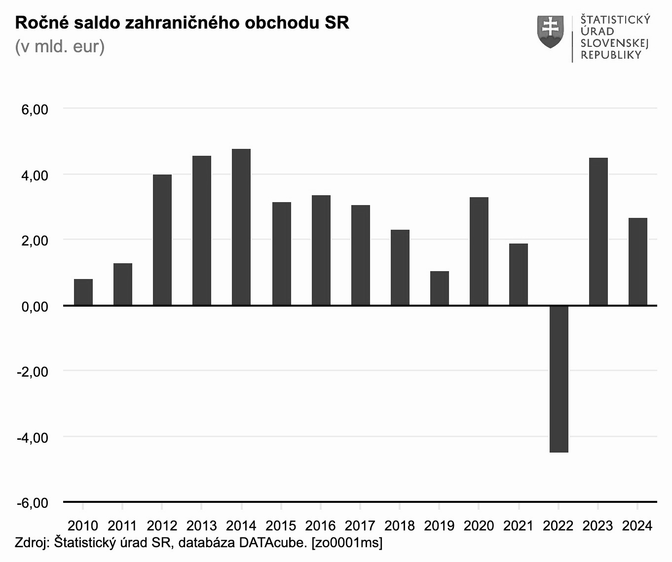 Slovenský zahraničný obchod uzavrel  rok 2024 s prebytkom 2,7 miliardy eur