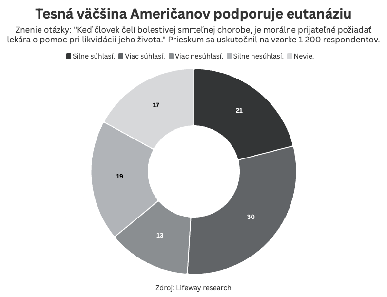 Graf dňa 18. septembra 2025.