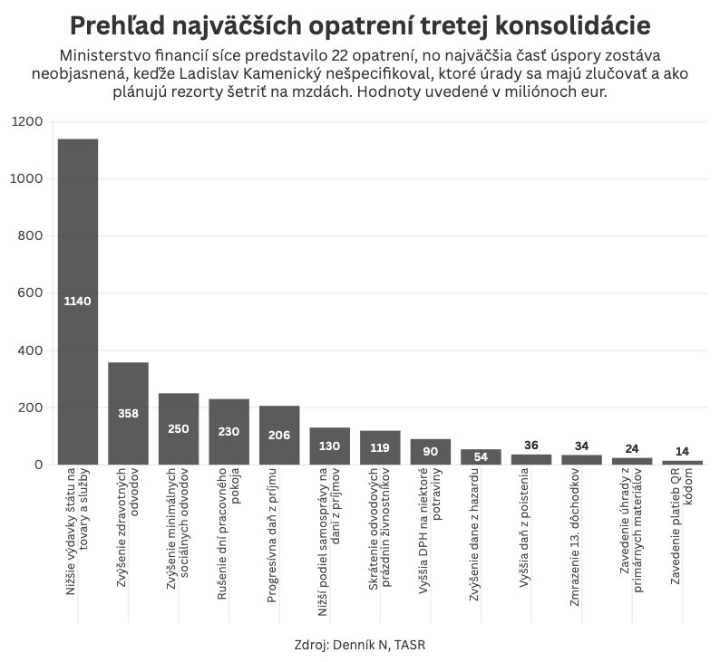Graf dňa 10. septembra 2025.