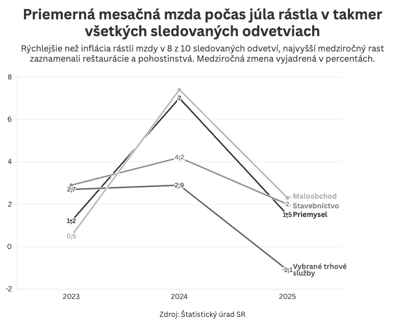 Graf dňa 15. septembra 2025.