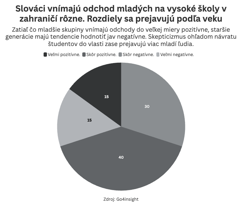 Graf dňa 19. až 21. septembra 2025.
