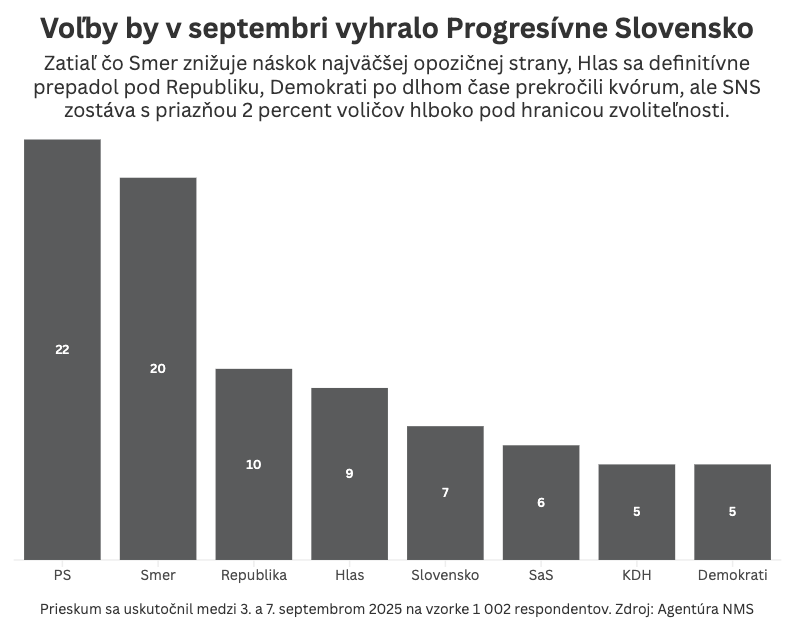Graf dňa 11. septembra 2025.