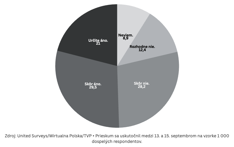Tesná väčšina Poliakov podporuje obnovenie povinnej vojenskej služby