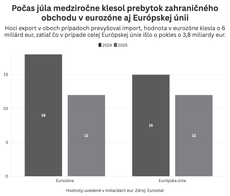 Graf dňa 16. septembra 2025.