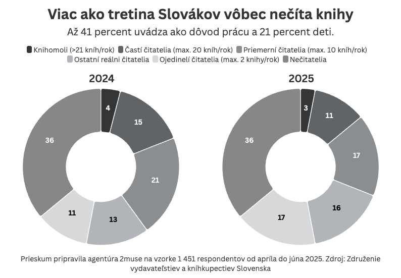 Graf dňa 2. septembra 2025.