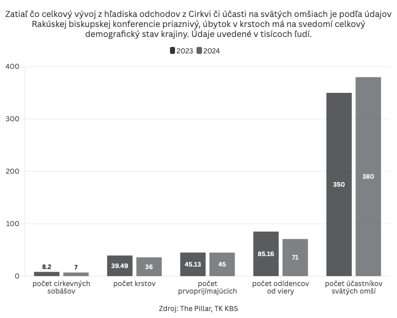 Cirkev v rakúsku zažíva nárast účastníkov svätých omší