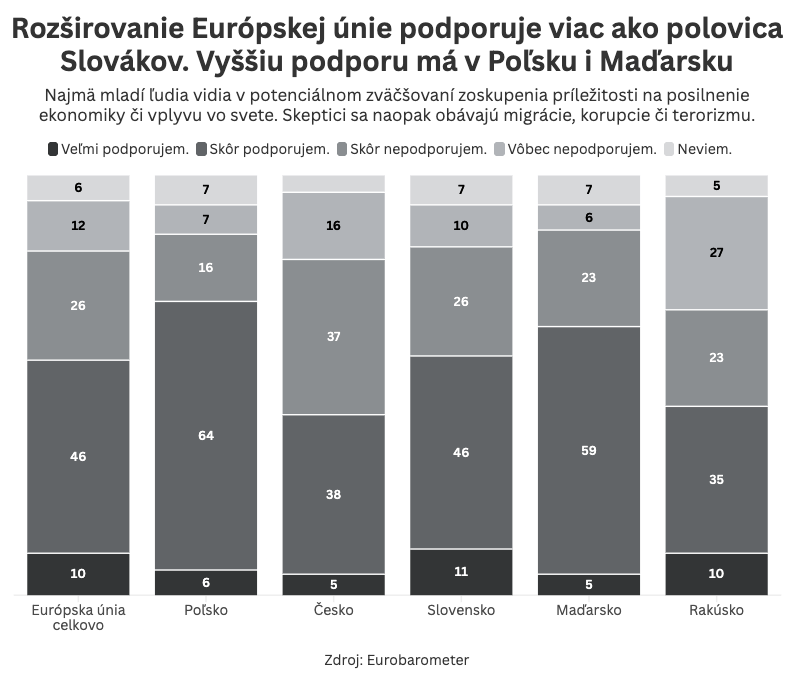 Graf dňa 3. septembra 2025.