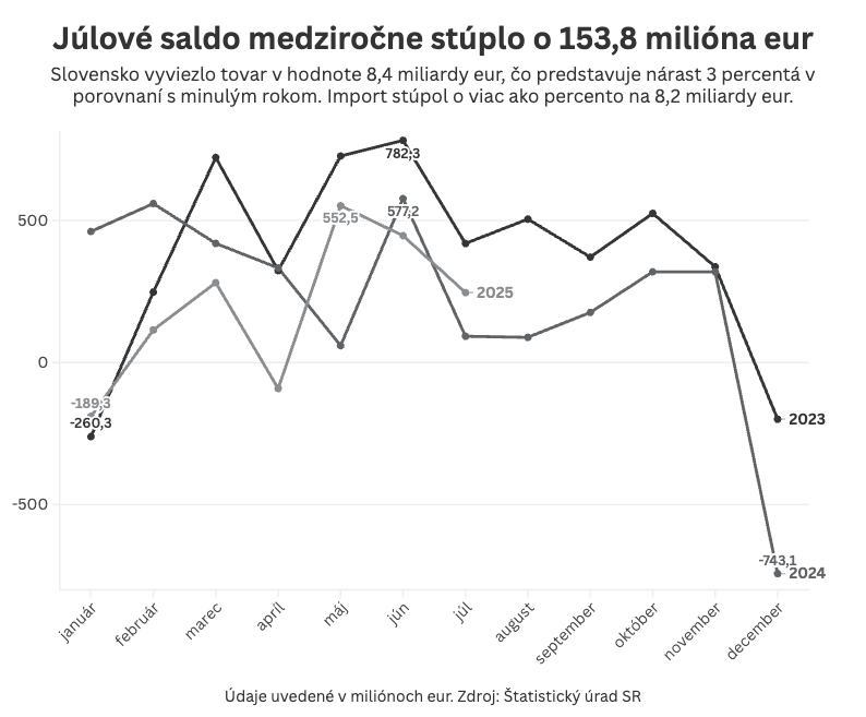 Graf dňa 9. septembra 2025.