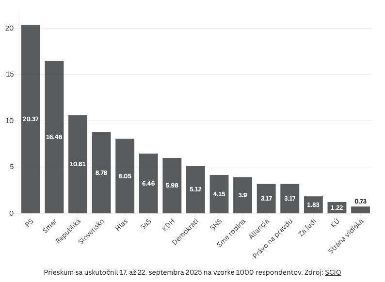 PS stále pred Smerom, Hlas pod Matovičom. Agentúra namerala aj PNP Zoroslava Kollára