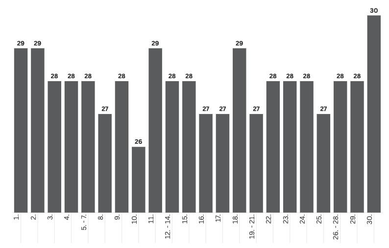 suMMar v septembri priniesol 615 správ v 22 vydaniach. Čerpal zo 139 rôznych zdrojov
