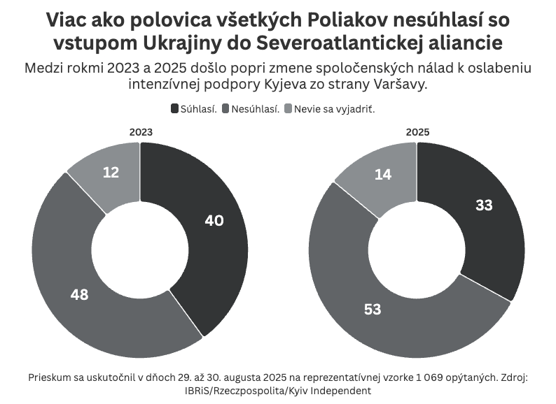Graf dňa 5. až 7. septembra 2025.