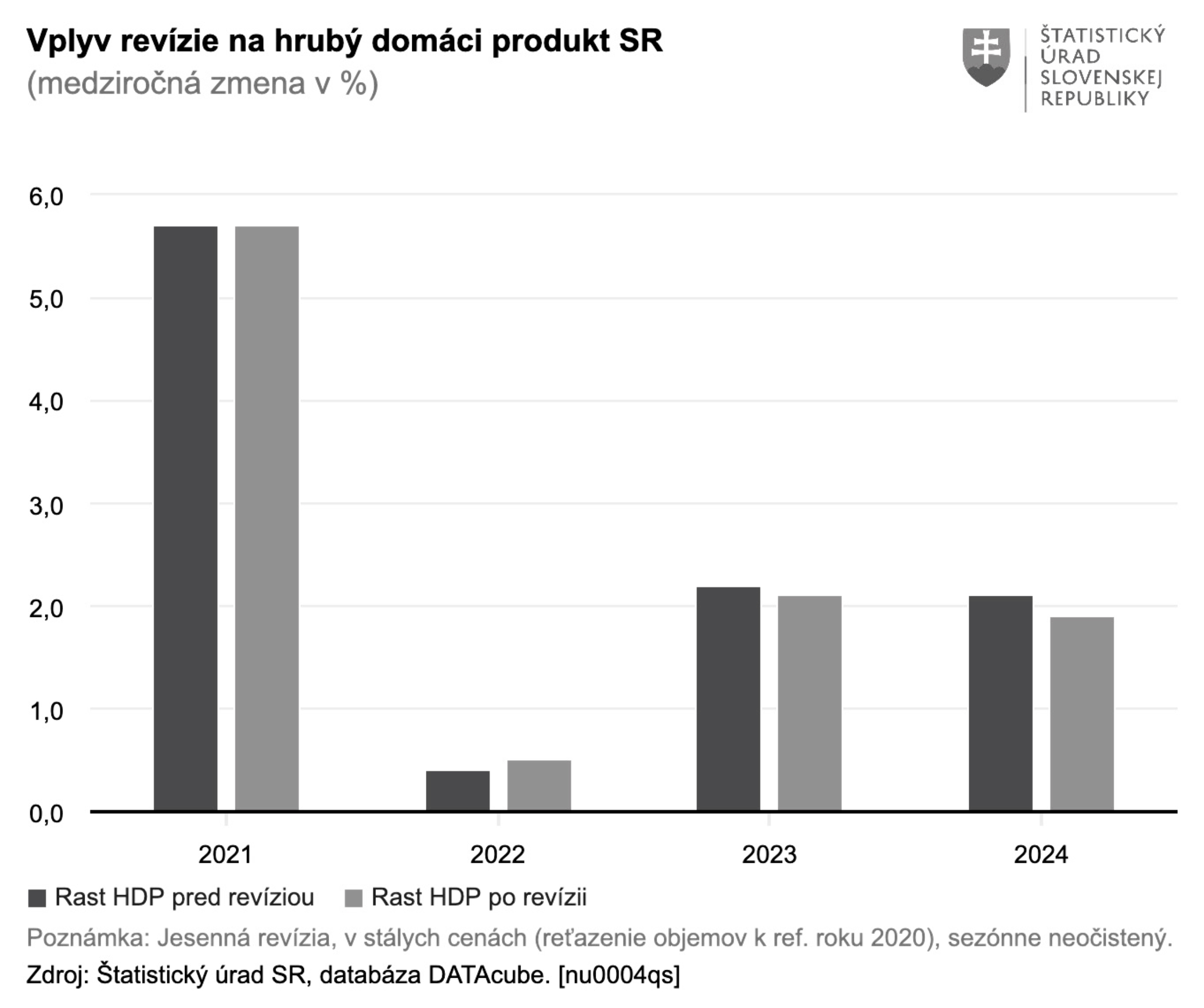 Štatistický úrad revidoval údaje o raste ekonomiky. HDP vlani stúplo len o 1,9 percenta