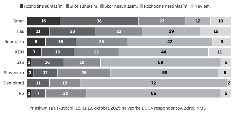 S predĺžením funkčného obdobia NR SR súhlasia len voliči Smeru. Ostatní sú proti päťročnej vláde