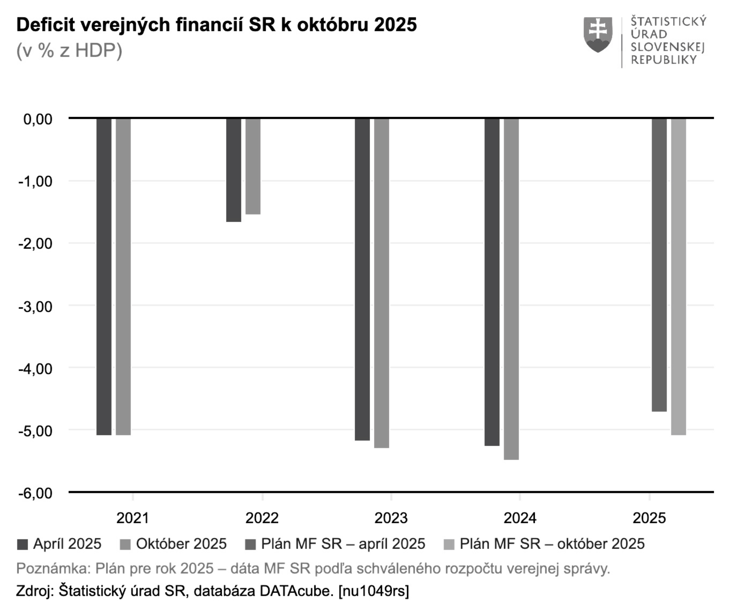 Štát vlani hospodáril s deficitom 5,5 percenta HDP. V roku 2025 nakoniec opäť presiahne 5 percent