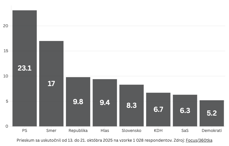Voľby by v októbri vyhralo PS. Do parlamentu by sa nedostala SNS, Republika predbehla Hlas