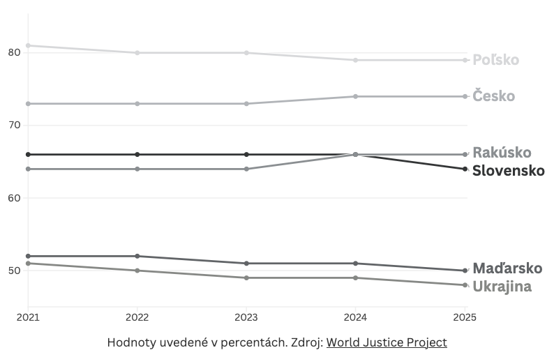 Slovensko si pohoršilo v indexe právneho štátu. Nedarilo sa väčšine krajín vo svete