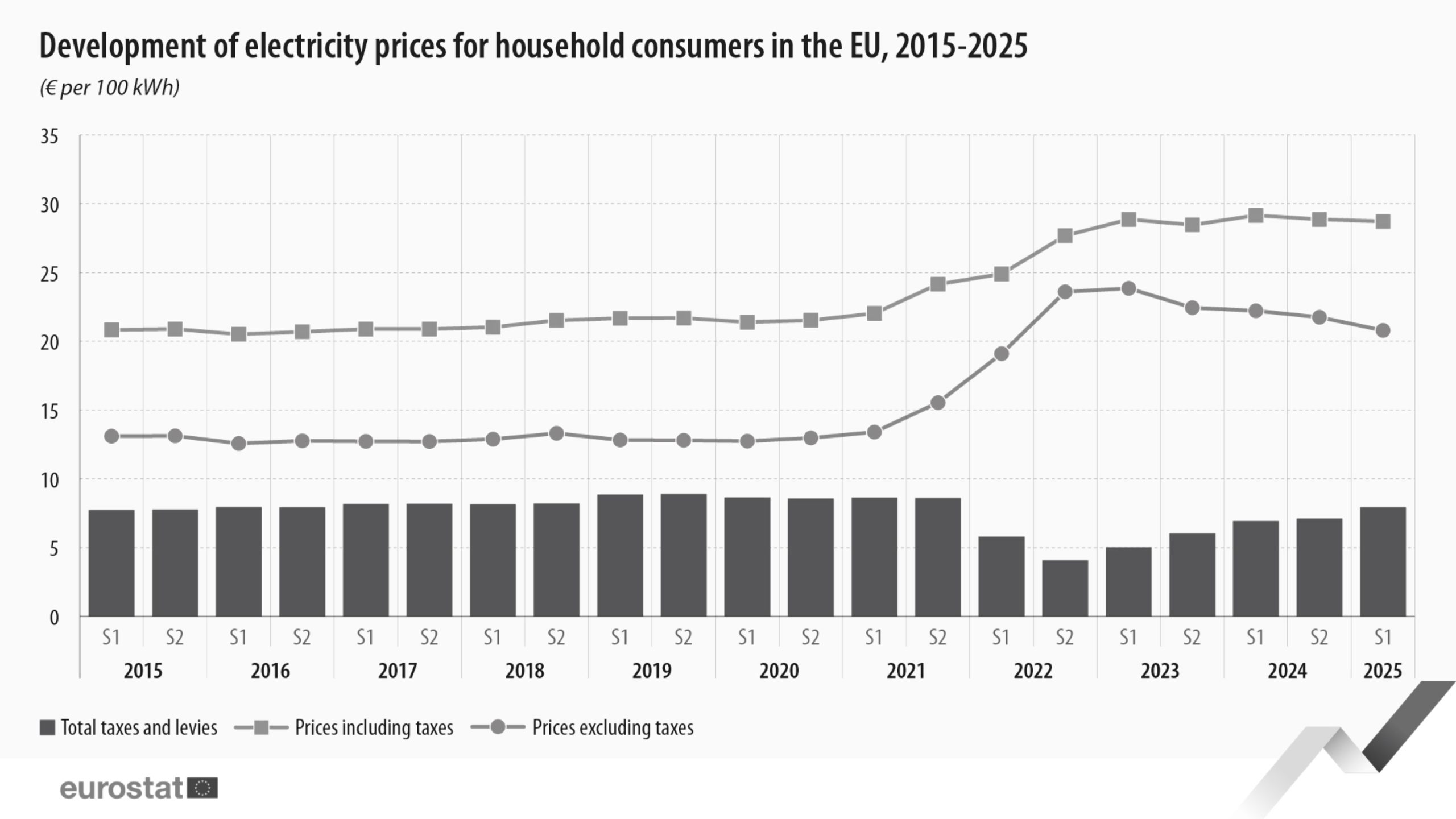 Eurostat: Ceny elektriny v Európe v prvom polroku 2025 zostali na úrovni 28 eur za 100 kWh