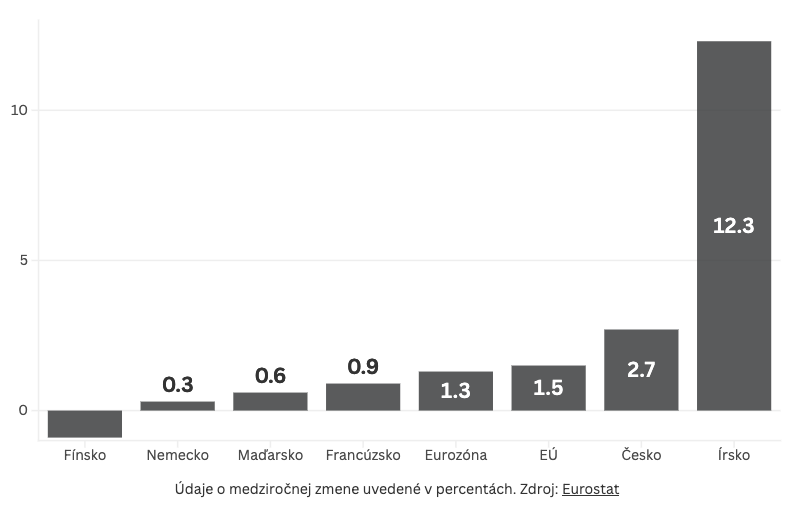 HDP v krajinách Európskej únie v treťom kvartáli rástlo len mierne. Ako jediné kleslo Fínsko