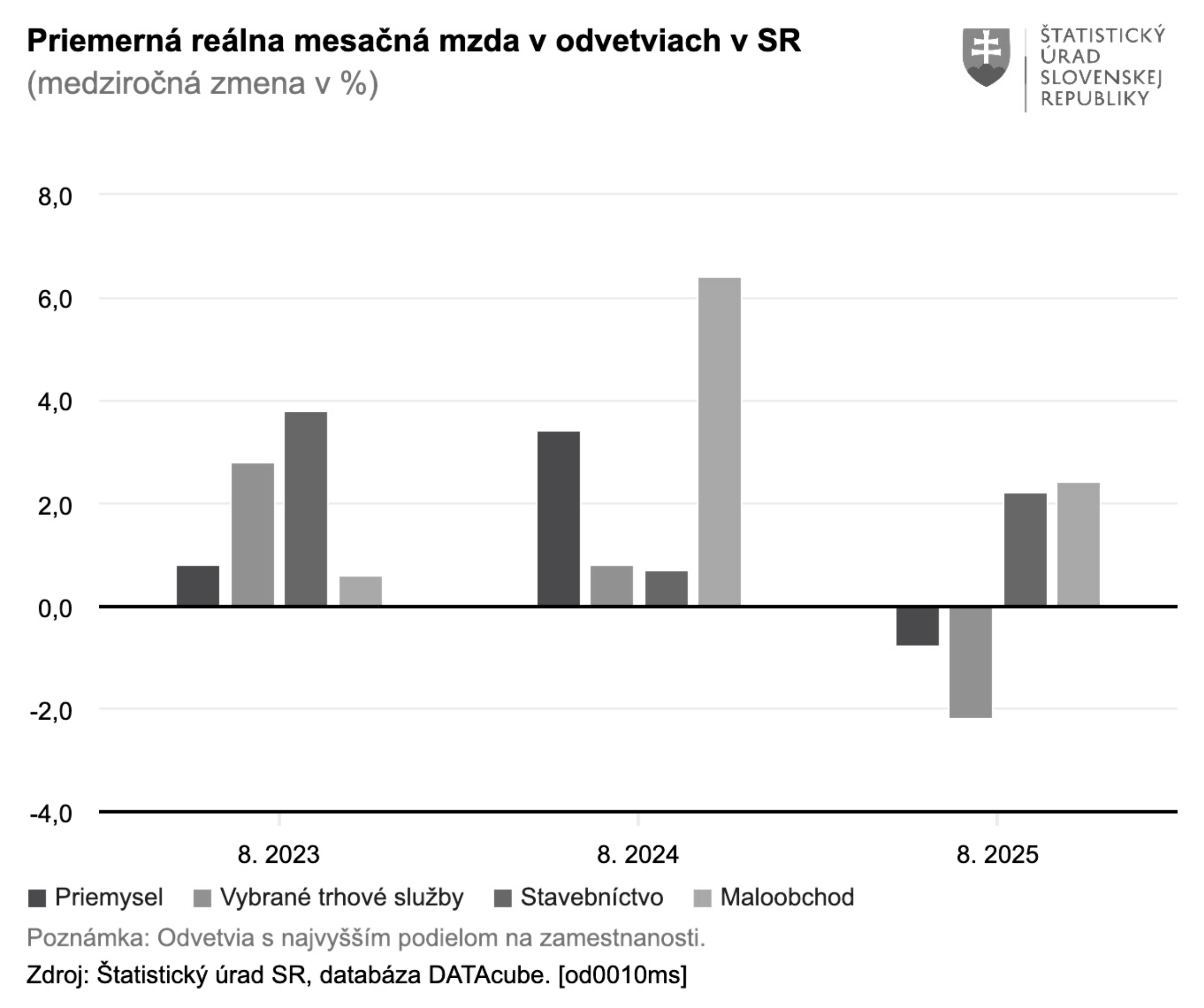 Rast priemernej mesačnej mzdy pokračoval aj v auguste. Bol však pomalší ako inflácia