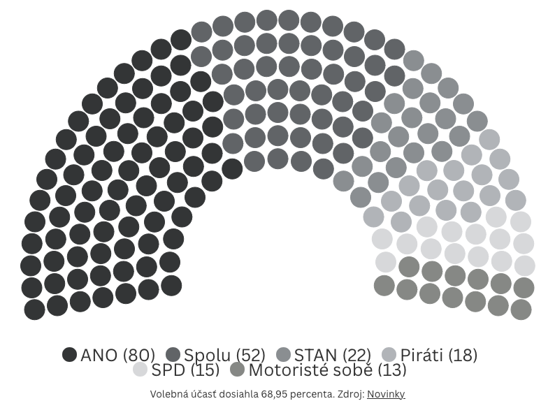 Dolná komora českého parlamentu po voľbách:  ANO sa na väčšinu vyskladajú SPD a Motoristi