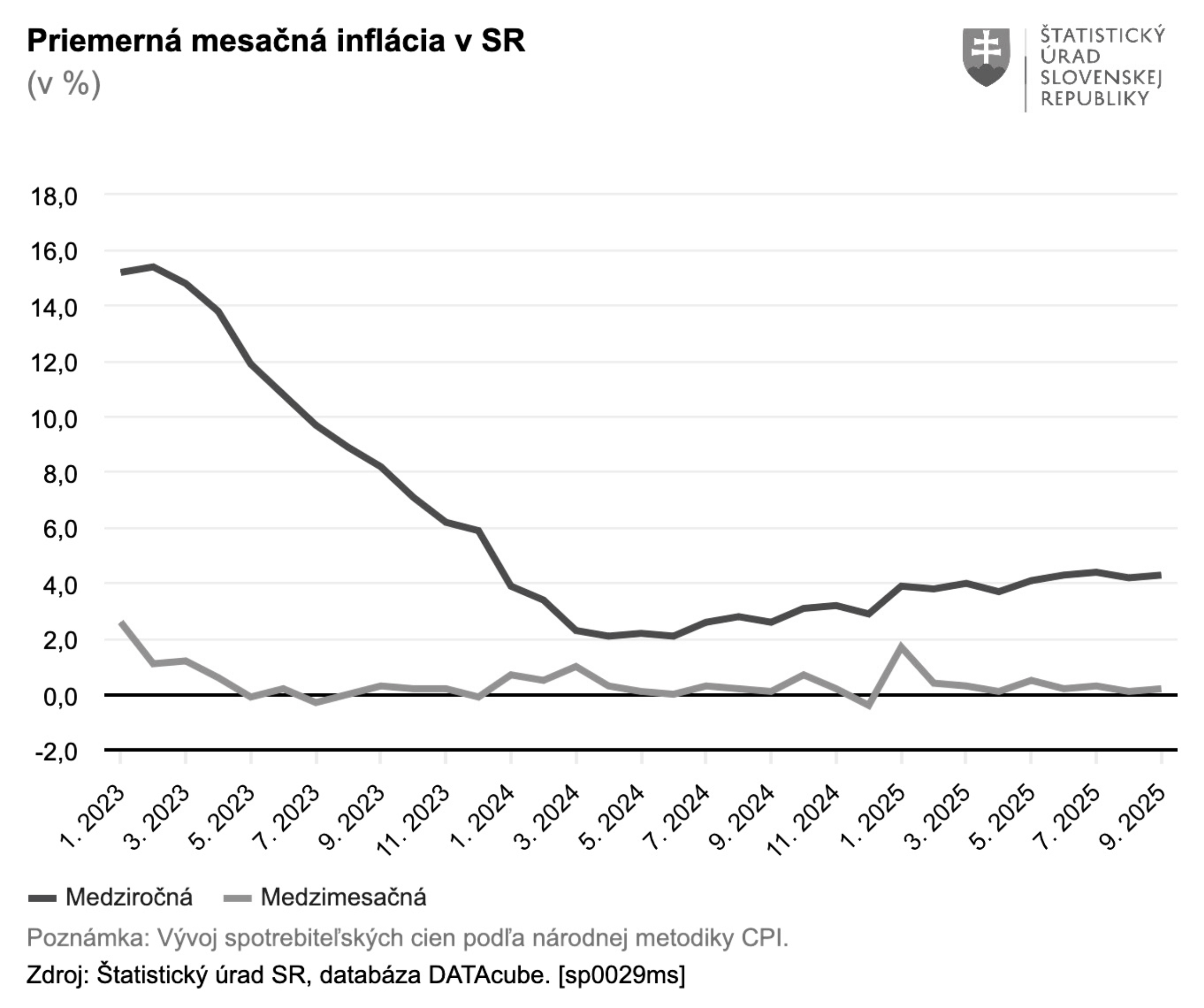 Inflácia v septembri medziročne vzrástla na úroveň 4,3 percenta. Bola druhá najvyššia v roku