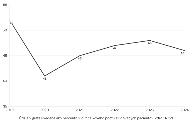 NCZI: Minulý rok absolvovalo preventívnu prehliadku u zubára menej než polovica ľudí