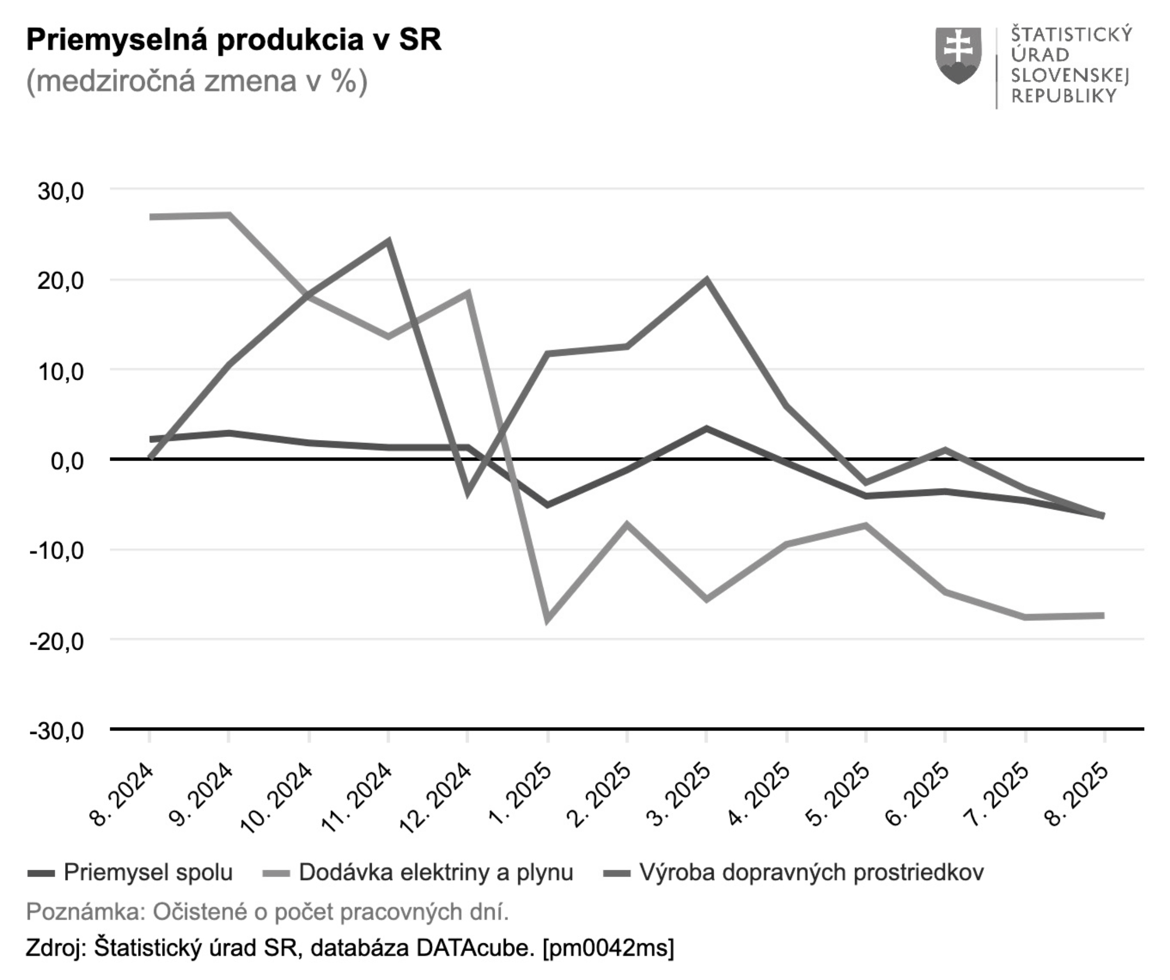Slovenský priemysel sa v auguste medziročne prepadol o 6,3 percenta. Klesala väčšina odvetví