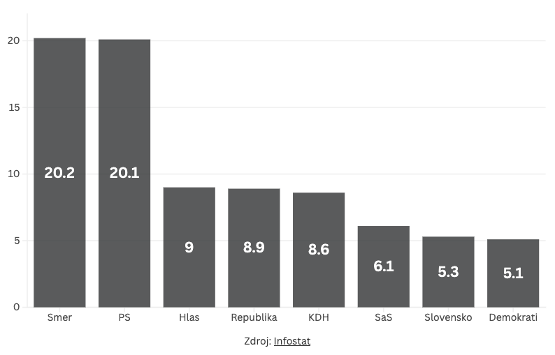 Štátny volebný prieskum: Súboj Smeru a PS rovný. Hlas pred republikou a vysoký výsledok KDH