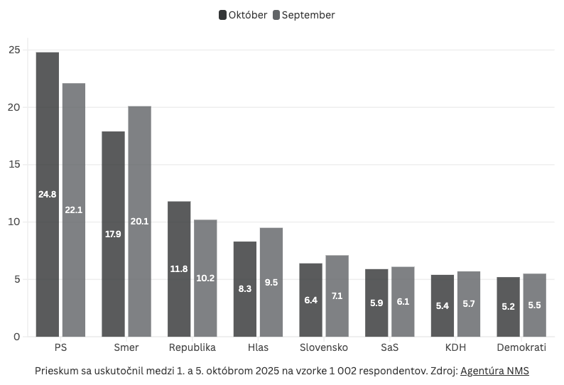 Prvý prieskum po novele ústavy: Klesli všetci, ktorí za zmeny hlasovali. Polepšili si len PS a Republika