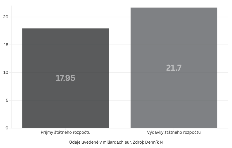 Schodok štátneho rozpočtu v septembri klesol na 3,7 miliardy eur. Medzi rokmi stúpol o 40 percent