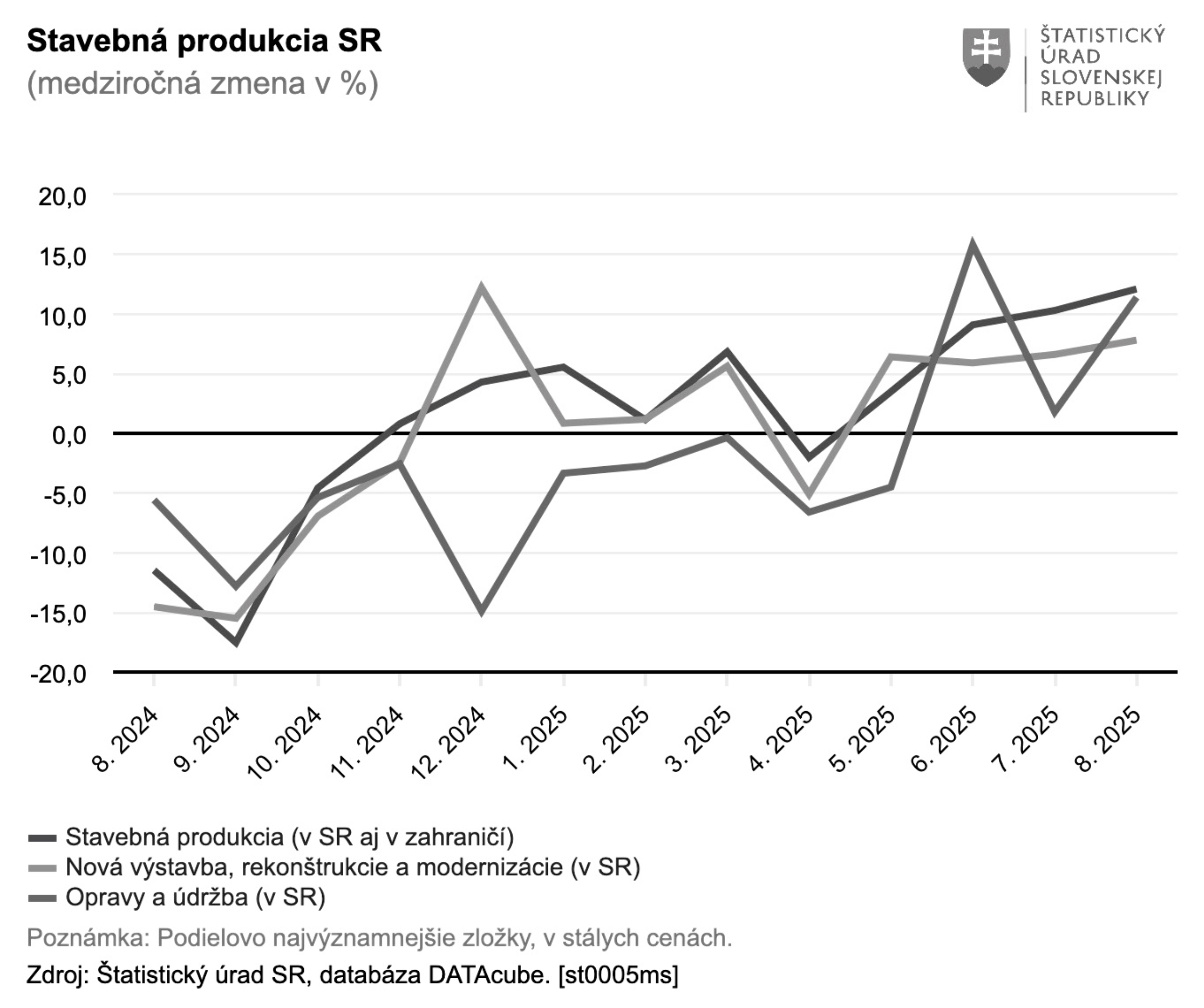 Stavebná produkcia v auguste rástla najrýchlejšie od začiatku roku 2023