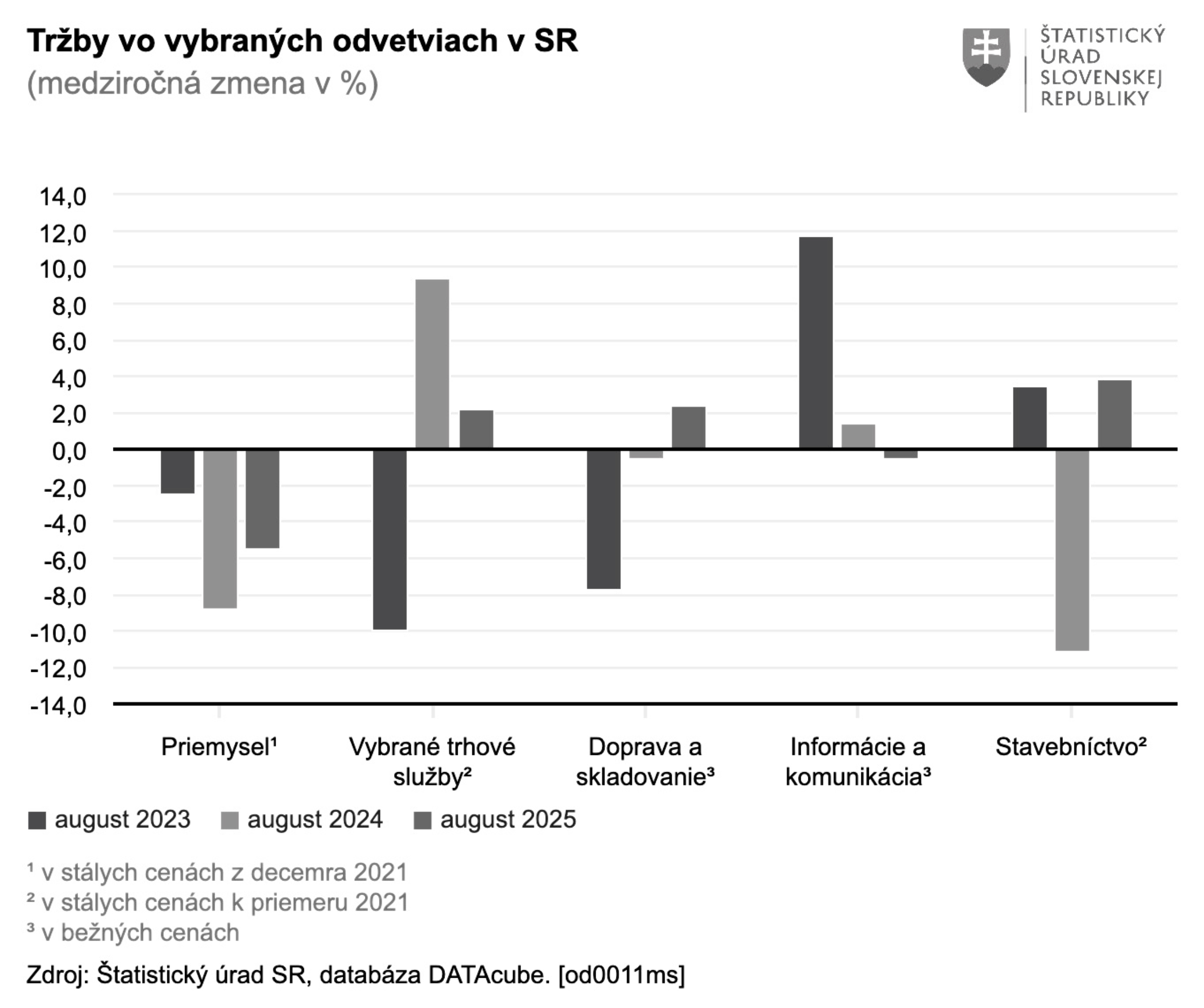 Tržby v priemysle v auguste klesli o 5,5 percenta. Väčšina odvetví si však udržala rast