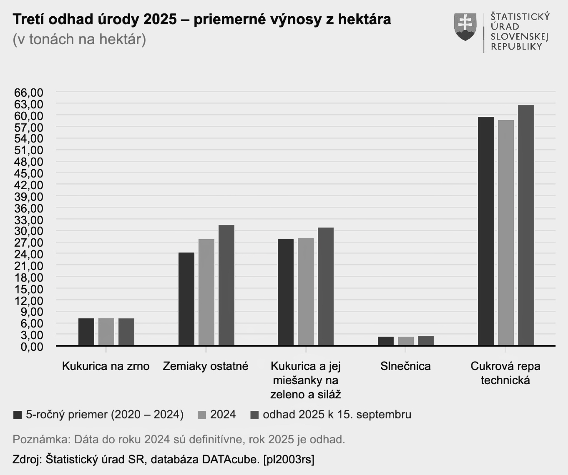 Úroda jesenných plodín bude vyššia ako vlani. Produkcia kukurice presiahne milión ton