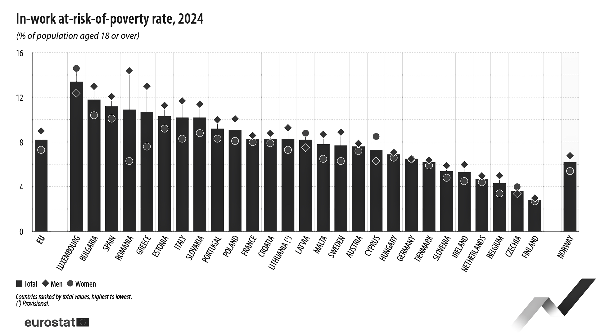 Eurostat: Vlani bolo v Európskej únii ohrozených chudobou viac ako 8 percent zamestnancov