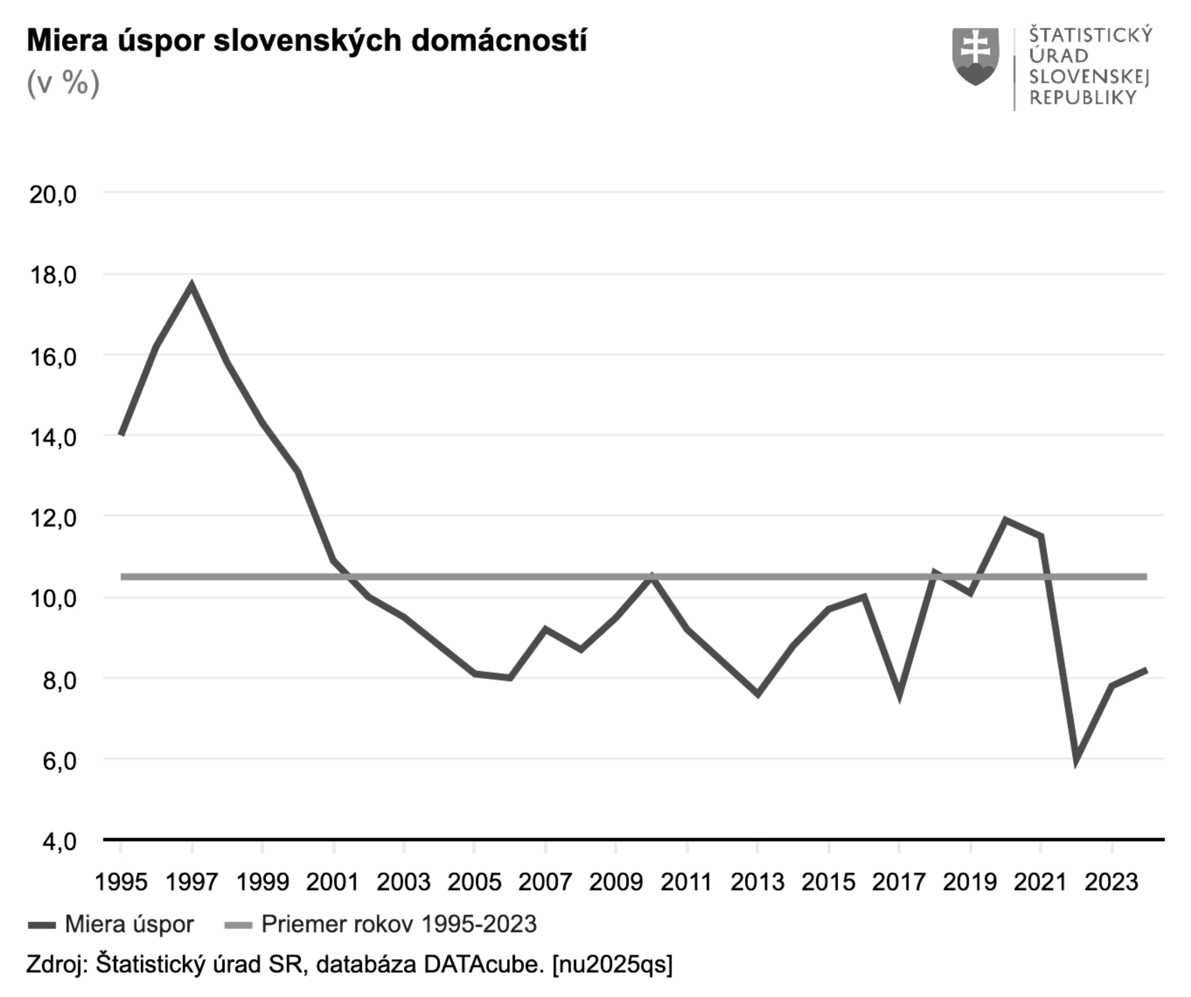 Slováci si v priemere z každý sto eur odložia na sporenie iba osem. Miera úspor mierne stúpa