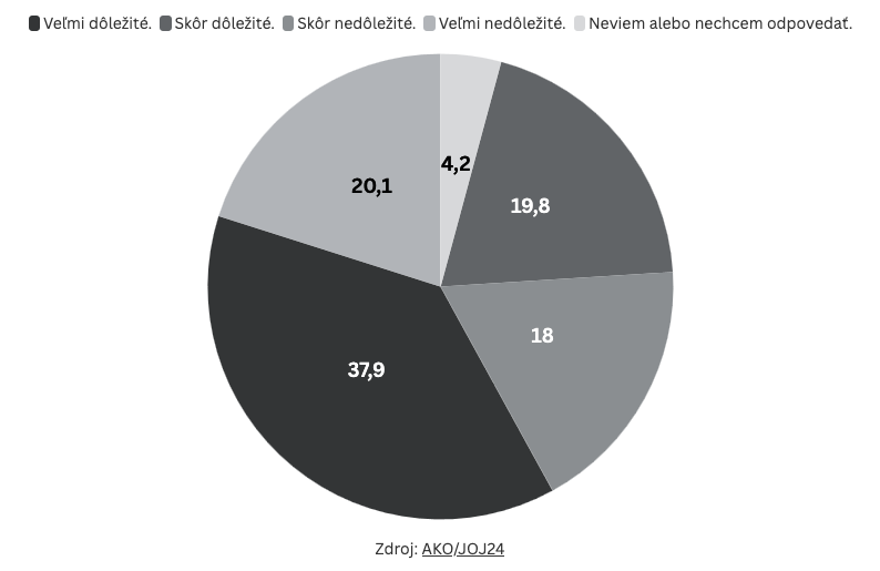 Väčšina Slovákov považuje dve pohlavia v ústave za dôležité, ukazuje prieskum