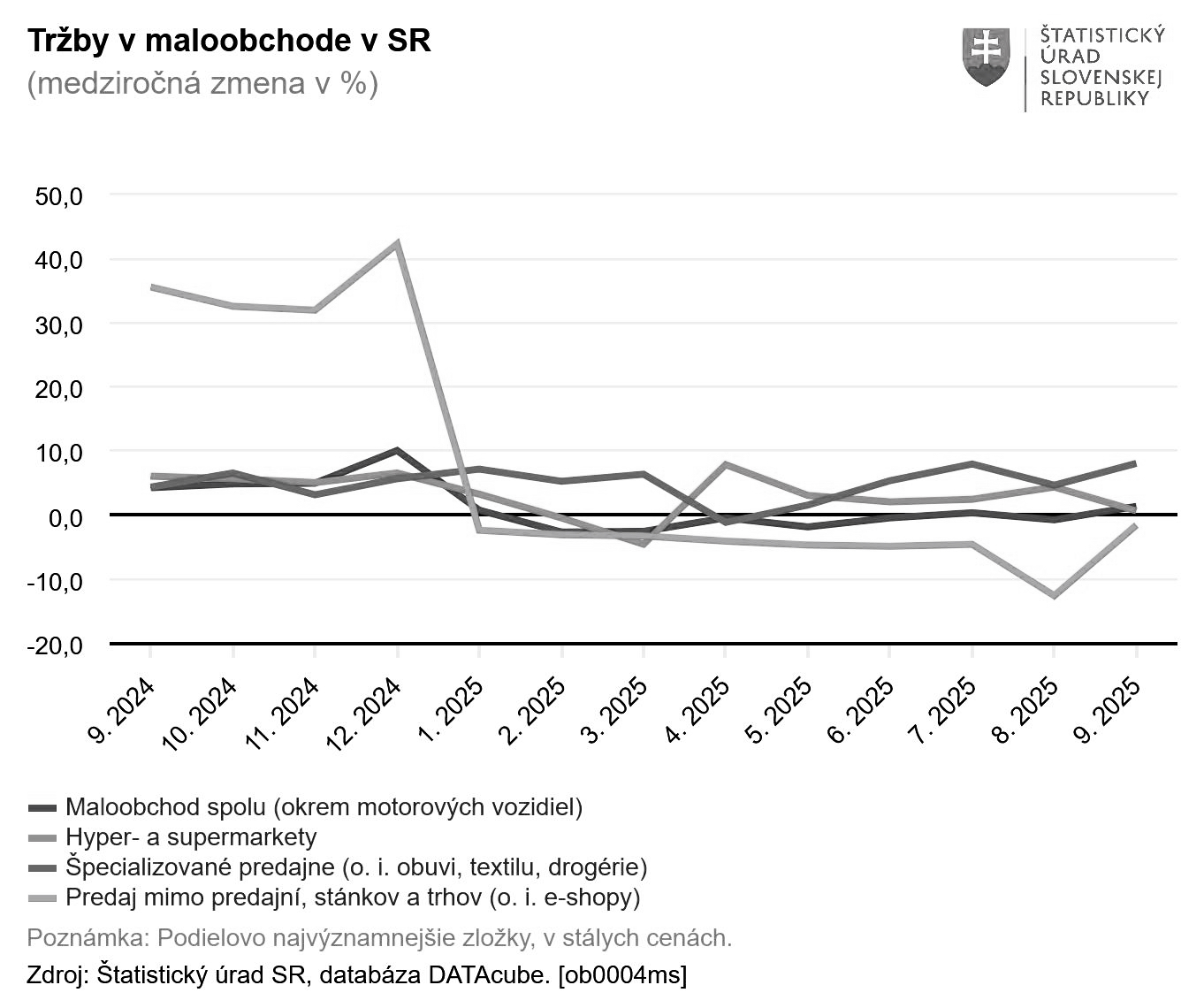 Maloobchod v septembri vzrástol o 1,4 percenta. Predajne potravín si však pohoršili o 10 percent