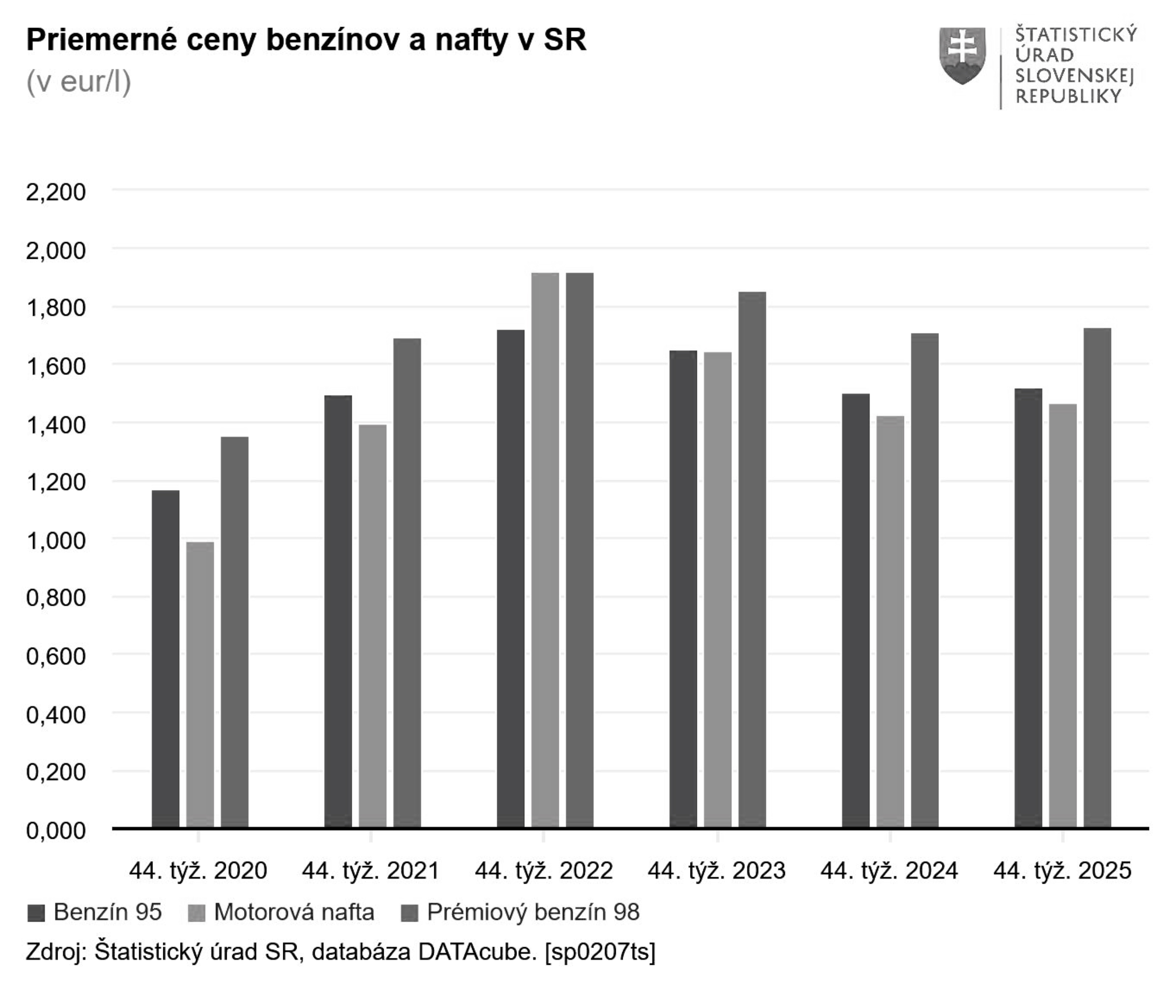 PHM na prelome mesiacov dosiahli najvyššiu cenu od septembra. Zdraželi aj medziročne